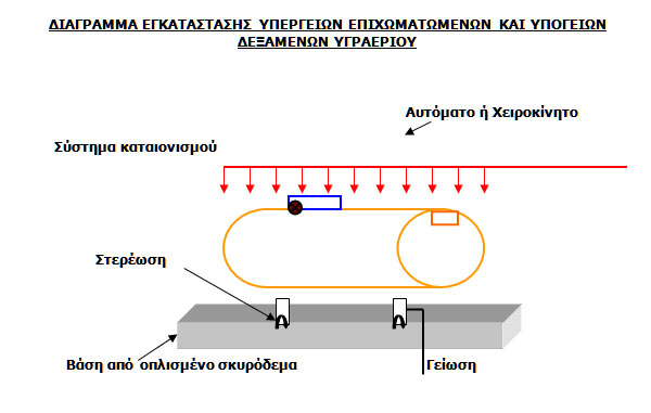 Διάταξη Δεξαμενής